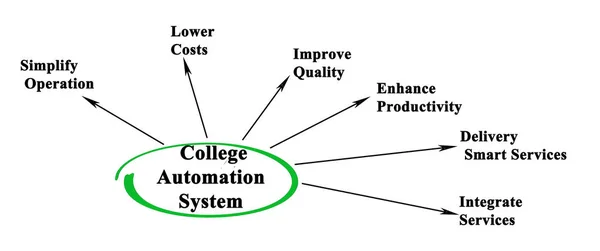 Componentes del sistema de automatización universitaria — Foto de Stock